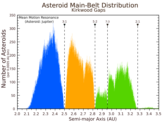Asteroid Main-Belt Distribution: Kirkwood Gaps